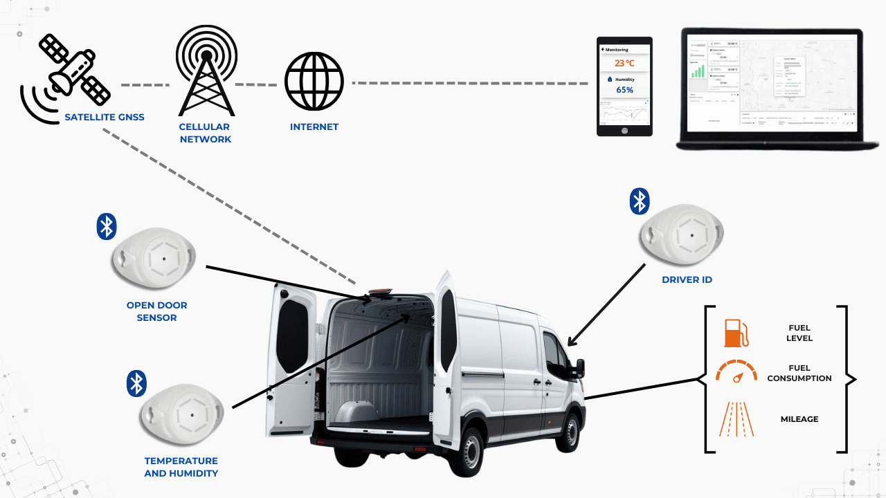 Cold-chain deployment architecture: refrigerated van fitted with open-door sensor, temperature and humidity sensor, driver-ID tag, and fuel/consumption/mileage telemetry. Data flows via satellite GNSS or cellular network to the IoT-WorkS dashboard on phone and laptop.